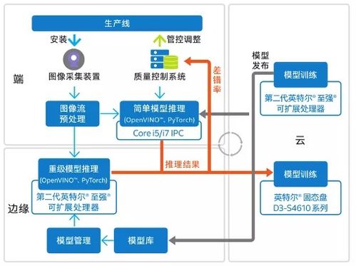 從云端到車間 數(shù)字轉型的落地挑戰(zhàn)與解決路徑