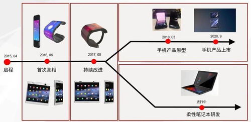 洞見柔性技術(shù)及行業(yè)未來(lái)發(fā)展 聯(lián)想柔性電子產(chǎn)品技術(shù)白皮書正式發(fā)布
